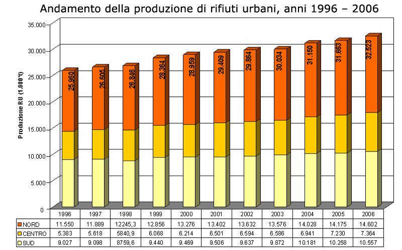 Produzione e trattamento rifiuti in Italia nel 2006 (Dati e tabelle dal Rapporto Rifiuti 2007 dell APAT) La quantità di rifiuti urbani