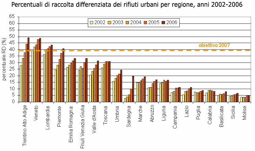 Essi costituiscono la porzione più significativa dei rifiuti complessivamente prodotti nel circuito urbano e incidono, pertanto, in maniera rilevante sull intero sistema di gestione.