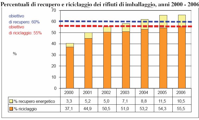 La carta rappresenta la seconda frazione merceologica raccolta e insieme all organico costituiscono più del 60% del totale della raccolta differenziata e, con il 37% del mercato interno, la frazione