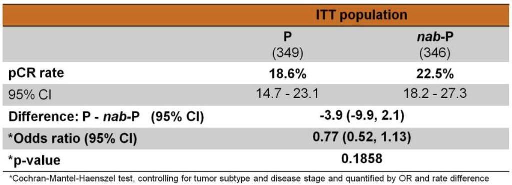 Primary end-point: pcr Gianni L