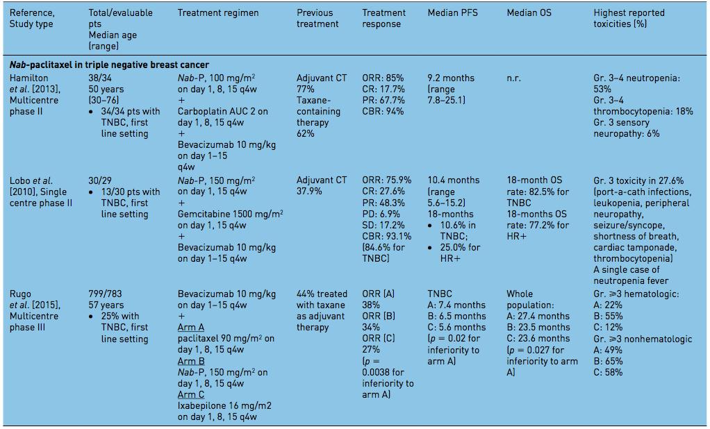 Nab-paclitaxel nella malattia triple negative