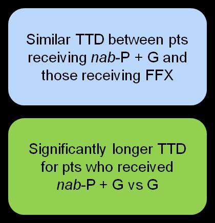 Time to Treatment Discontinuation 1.0 ProporFon of PaFents on Therapy 0.8 0.6 0.4 0.2 0.0 0.0 2.5 5.0 7.5 10.0 12.