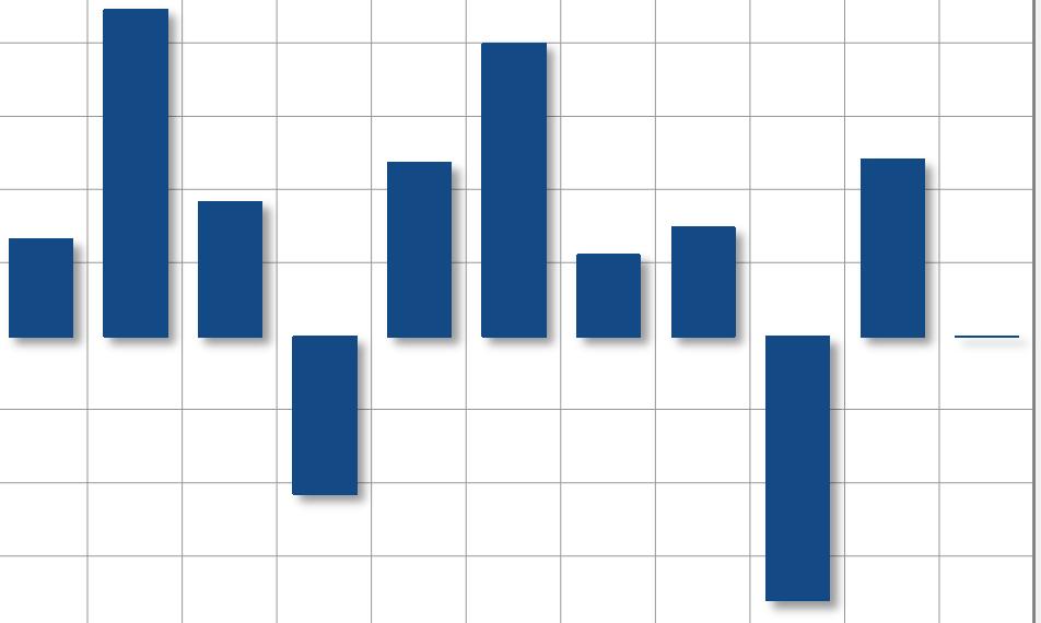 LA PRODUZIONE MONDIALE DI LATTE Nel 2010 la produzione mondiale di latte è aumentata (+2%), ma la domanda è cresciuta a ritmi ancora più sostenuti, in particolare per le polveri, e soprattutto nei