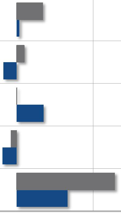 Nel 2011, la forte crescita della domanda mondiale di latte scremato in polvere ha fatto incrementare la produzione interna e favorito le esportazioni (+64%) Produzione UE-27 (var.