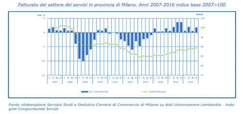 Studi Formazione / Studi Nel complesso il fatturato dei servizi nella città metropolitana milanese aumenta del 1,8% nel quarto trimestre del 2016 rispetto allo stesso periodo dell anno precedente.