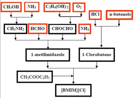 Vie di sintesi di BmimCl e NMMO Sintesi BmimCl Sintesi NMMO NH 3 CH 3 OH