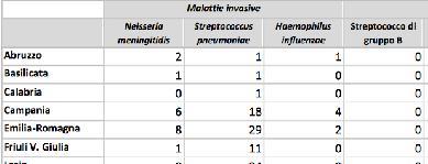 Meningococco Malattie invasive
