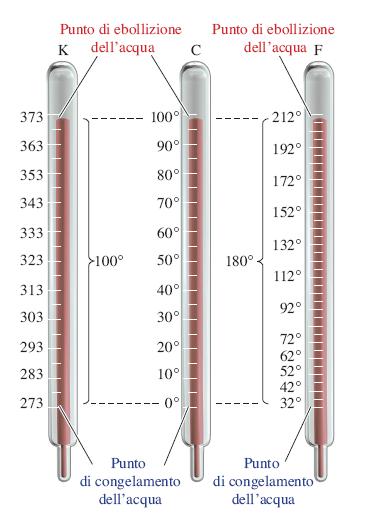 LA TEMPERATURA È una misura dell intensità del calore.