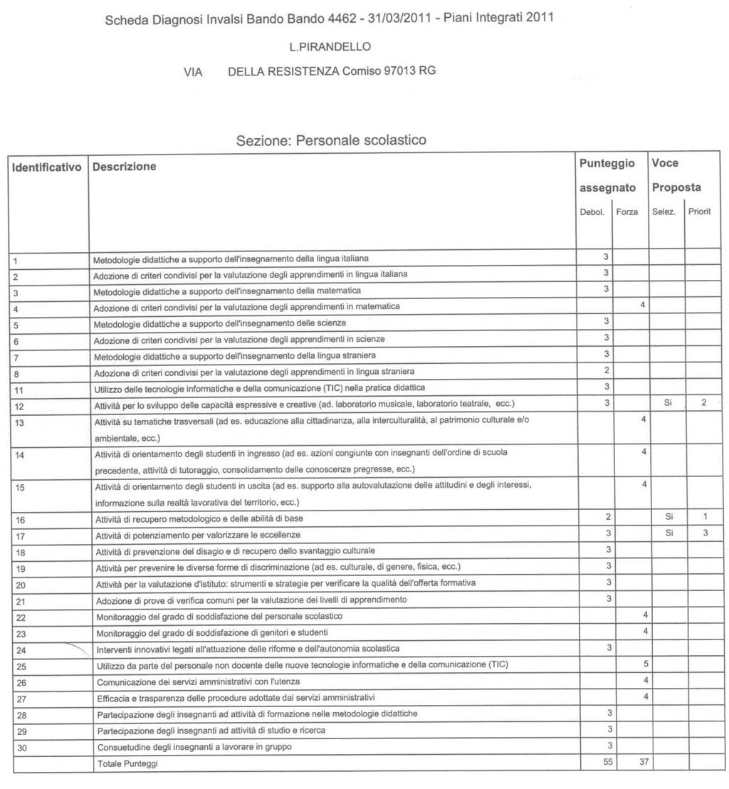 Interventi attuati Sono stati adottati, tra i libri di testo, manuali che ricalcano l'impostazione delle prove INVALSI.