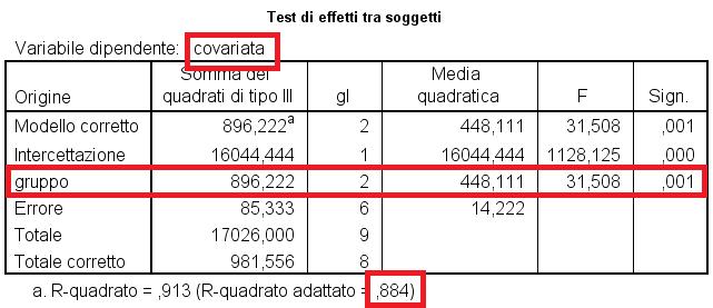 Esempio covariata dipendente: covariata La covariata è significativamente diversa per i 3 gruppi È una violazione dell indipendenza fra IND e COV Questo ci creerà