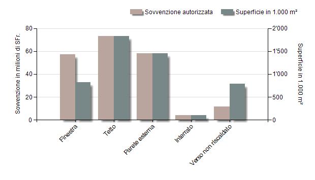 10 / 20 Analisi nel dettaglio Contributi autorizzati per elementi costruttivi.