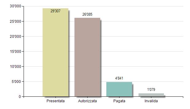 5 / 20 Numero di richieste pervenute e importi Questo capitolo fornisce una panoramica sul numero di richieste pervenute nel 2010 e sulle contributi riservati (prenotati, cfr.