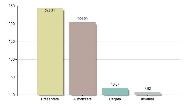 6 / 20 Totale contributi in milioni di SFr. Sono stati chiesti contributi complessivi pari a 244 milioni di franchi.