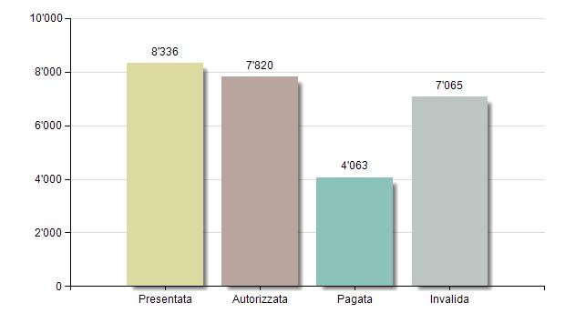 7 / 20 Contributo medio per richiesta in SFr. La somma media dei contributi chiesti ammonta a 8 300 franchi; la somma media delle richieste autorizzate si attesta a circa 7 800 franchi.