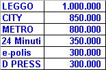 Free Press Dal 2001 ha iniziato a svilupparsi in Italia la free press di quotidiani Le testate più importanti sono 6 : Leggo, City, Metro, e-polis,24 Minuti, D PRESS La crescita della diffusione è