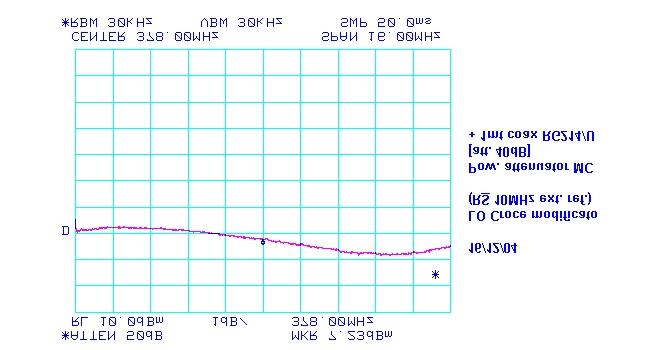 Pertanto il livello delle misure deve essere aumentato di 40dB, per riportarlo al valore reale. La