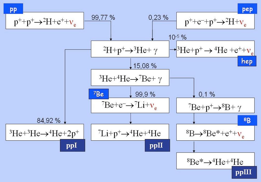 4. Neutrini dal Sole Il Sole e una formidabile sorgente di neutrini di diverse energie; provengono da cicli di reazioni diverse, che realizzano la reazione di fusione: le energie tipiche vanno da <0.