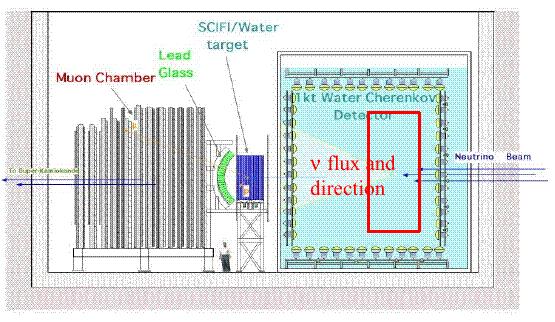 KK Composizione fascio neutrini: 95% ν μ 4% ν μ 1% ν e Rivelatore vicino: misura del flusso ν μ e misura della frequenza di