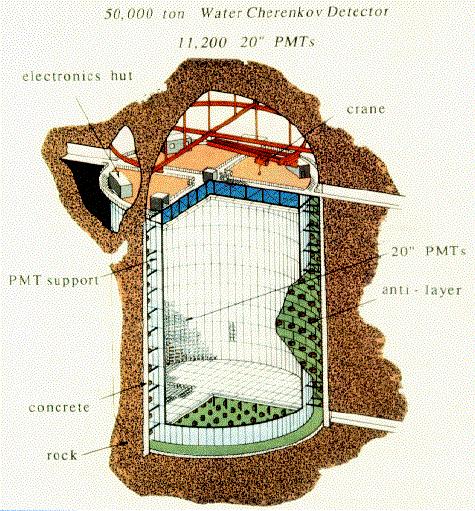 Rivelatore Super-Kamiokande Serbatoio cilindrico h = 41.4 m, diam. = 39.