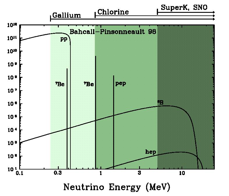 Predizione del flusso e dello spettro dei neutrini solari sulla Terra (ciclo