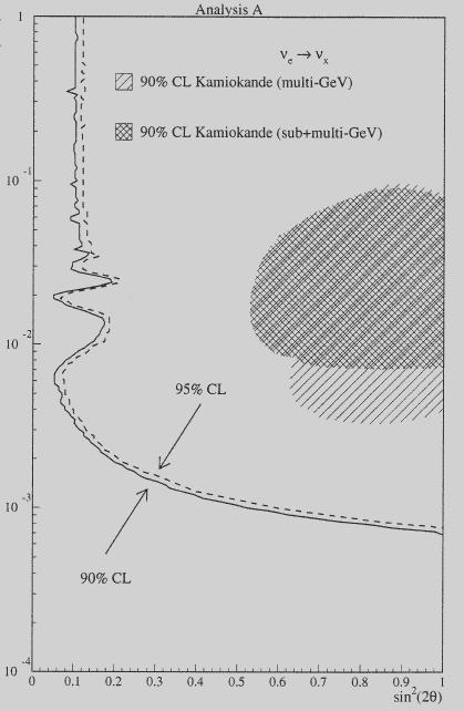 Esperimento CHOOZ Oscillazioni ν e ν μ ( ν e ν τ ): regione esclusa Δm [ev ] Riassunto Oscillazione di ν e solari: Δm 7.