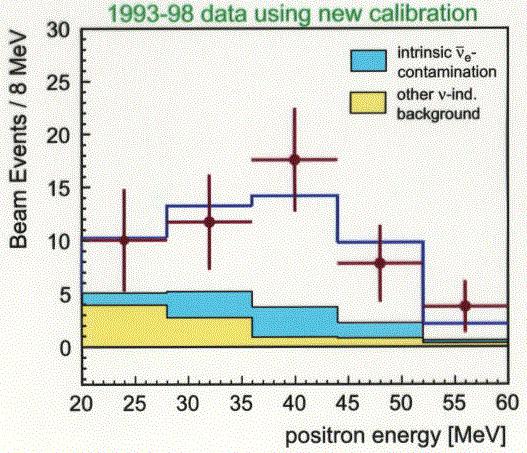 Esperimento LSND: evidenza di oscillazioni ν μ ν e Positroni con 0 < E < 60 MeV N(beam-on) N(beam-off) = 49.1 ± 9.4 eventi Fondo da neutrini = 16. 9 ±.3 Segnale ν e = 3. ± 9.4 eventi P osc = (0.