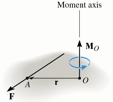 Lavoro della forza: L = F. s Dalla legge del moto rigido: s = φ Ο r L = F. φ r = φ Ο. r F = φ Ο.