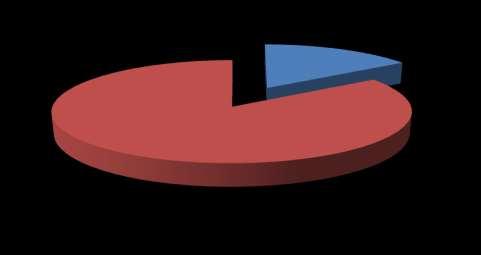 Deficiente de vedere 15,56% 84,44% da nu Figura 34. Deficienţe de vedere e.