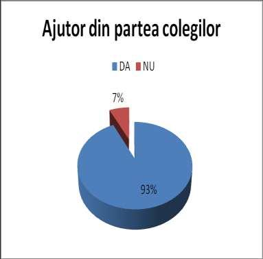 Figura 47. Ajutor din partea colegilor Întrebarea 7d DA 71 66% NU 37 34% Total 108 100% Tabelul 80.