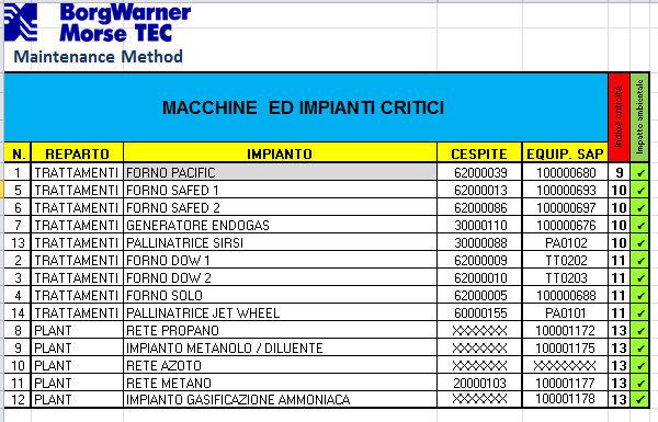 Elenco impianti critici