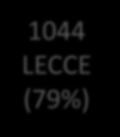Concreto utilizzo: numero di pratiche telematiche in 1400 Puglia 1200 1000 800 600 10.246 LECCE (80%) relativi ad autorizzazioni ambientali, edilizie, paesaggistiche, 840 LECCE (69%) 12.