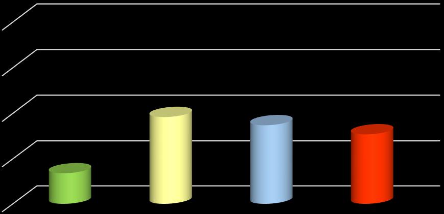 10,0% 7,1% 4,5% 8,6% 7,7% 5,0% 0,0% Starting Consolidator Advanced Proof