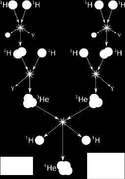 Una stella è sostanzialmente una grande massa di atomi di idrogeno 75% e di elio 25% dove le reazioni