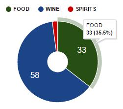 Toscana La Toscana ha in totale 91 denominazioni Food&Wine di cui 68 DOP, 21 IGP, 2 STG e 2 IG Spirits, per un totale di 93 denominazioni.