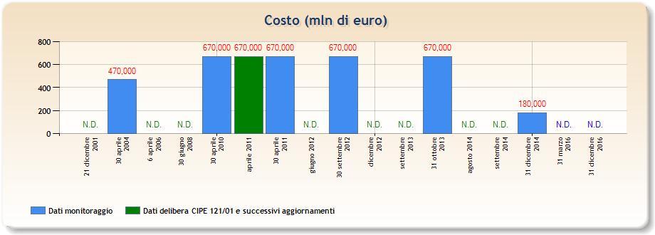 CORRIDOIO PLURIMODALE PADANO Asse ferroviario