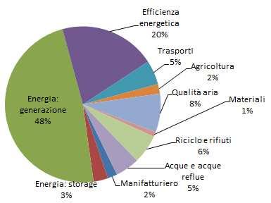 Settore e contesto internazionale dei finanziamenti Pubblici e dei Venture Capital alla green economy 15 10 29 17 324 3.702 3 148 29 561 108 113 44 12 132 20 53 16.901 116 193 27 120 149 7.335 817 1.