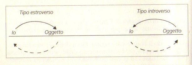 ESTROVERSO Nell estroverso la libido cosciente fluisce abitualmente verso l oggetto, accompagnata però da una segreta controazione inconscia diretta verso il soggetto 2 TIPI INTROVERSO L introverso