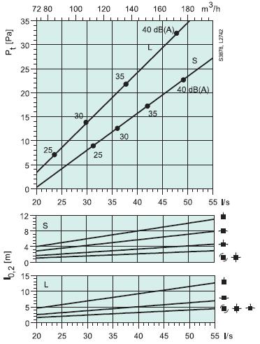 Note per l utilizzo dei diagrammi di selezione Diagrammi di selezione Ogni diagramma è relativo ad uno specifico modello e mostra l andamento delle perdite di carico espresse in Pascal, dei livelli