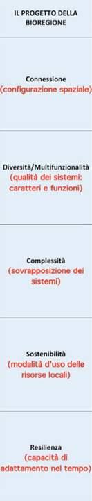 Sistema economico Sistema territoriale Sistema energetico Sistema circolatorio Sistema multifunzionale Sistema di azioni: Connessione