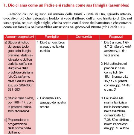 genitori; d) suggerimenti per il coinvolgimento della comunità parrocchiale. Anno «0» Schede per la formazione dell équipe in gruppo e/o personalmente 1.