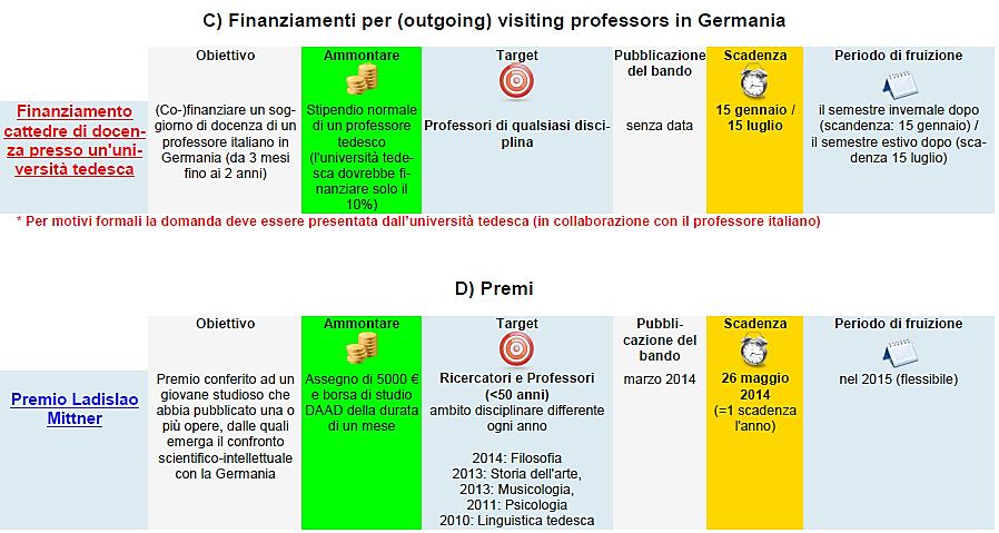 link Borse di studio Bandi DAAD per professori, ricercatori e docenti Il co-finanziamento dell'università