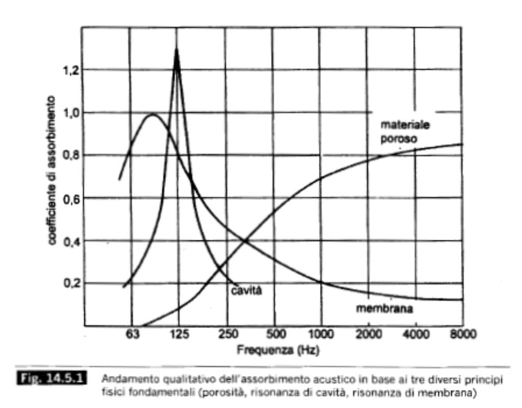 Assorbimento acustico e materiali assorbenti Il principio fisico alla base dell assorbimento acustico è la conversione dell energia sonora incidente in calore.