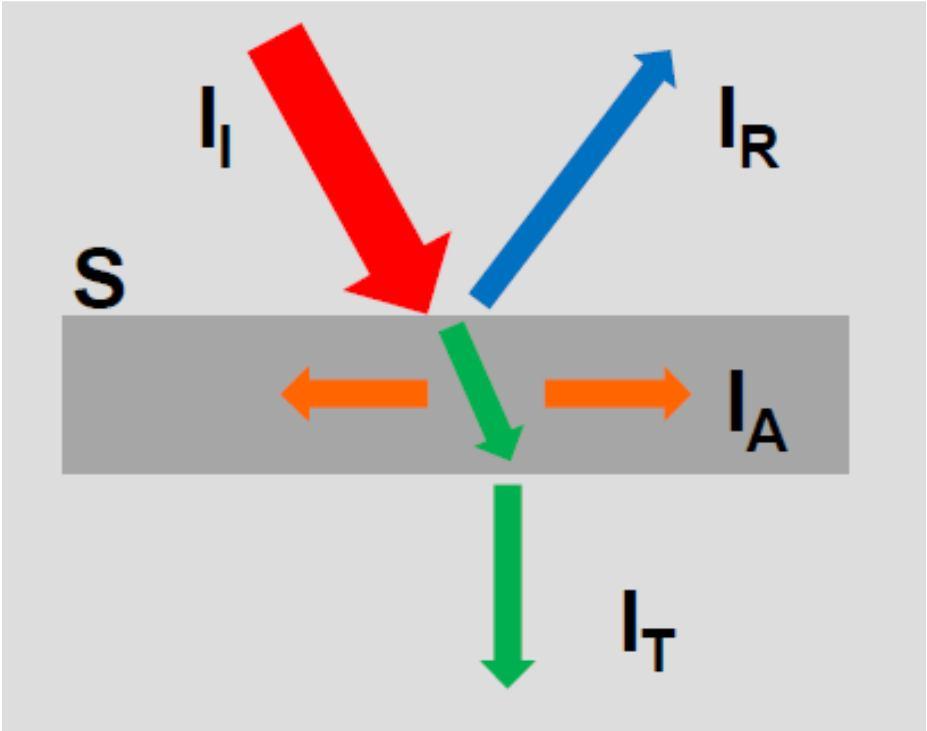 Assorbimento, riflessione e trasmissione L energia sonora che incide sulla superficie S si divide in tre componenti: una parte viene riflessa dalla superficie, una parte viene assorbita ed una parte