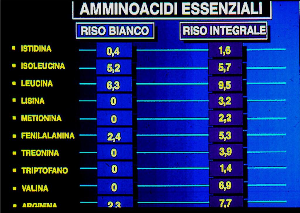 Confrontando la composizione del contenuto di aminoacidi presenti nel riso raffinato e in quello integrale, risulta