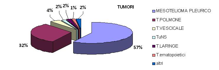 Analisi Tumori