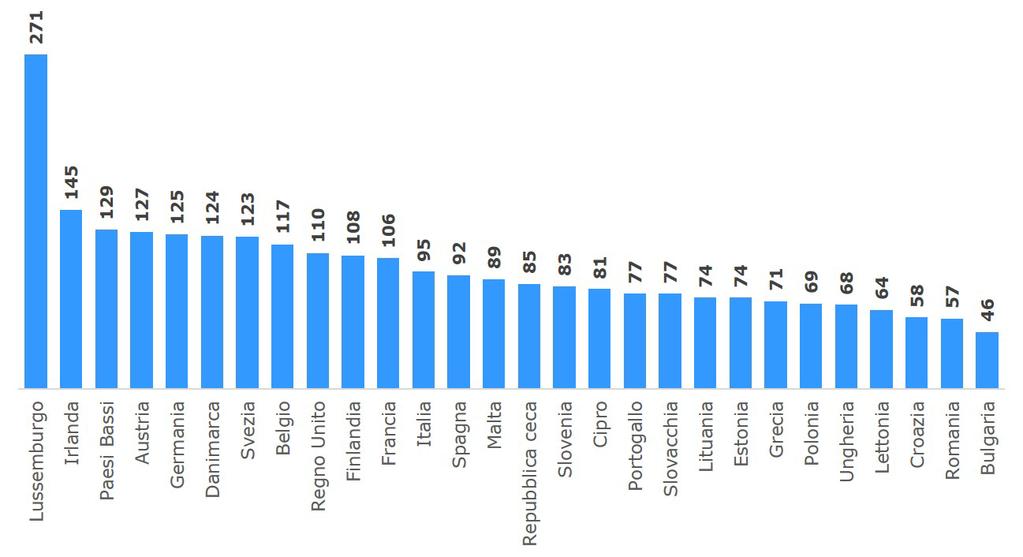 PIL per abitante: distribuzione della ricchezza PIL per