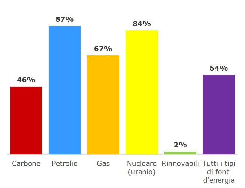 Le fonti di energia in un mondo che cambia Combustibile utilizzato in