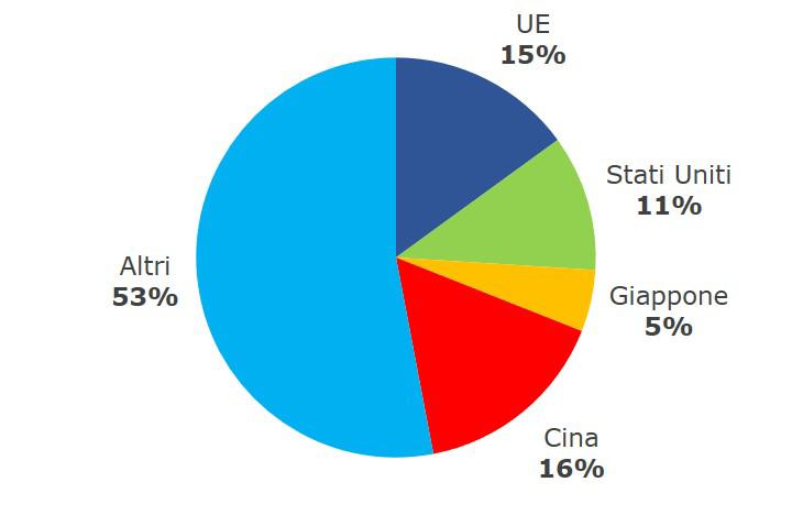 UE: una grande potenza