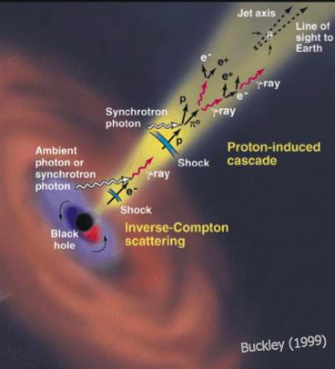 GAMMA ASTRONOMIA I fotoni di massima energia sono i raggi gamma Sono emessi da fenomeni nucleari, oppure da particelle cariche