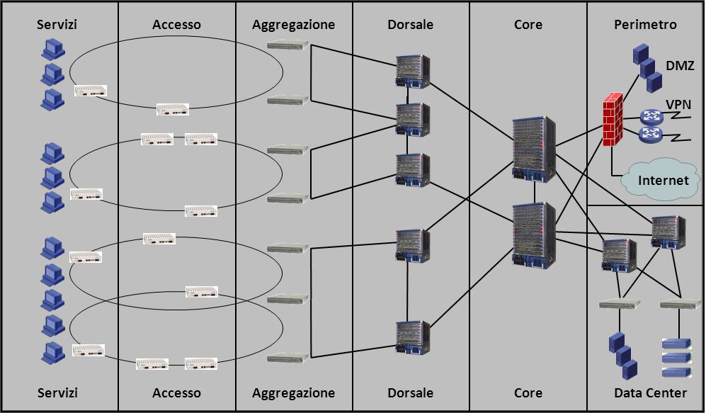 Viene di seguito rappresentato lo schema di principio con cui le reti sono state costruite per garantire la necessaria scalabilità al sistema autostradale.